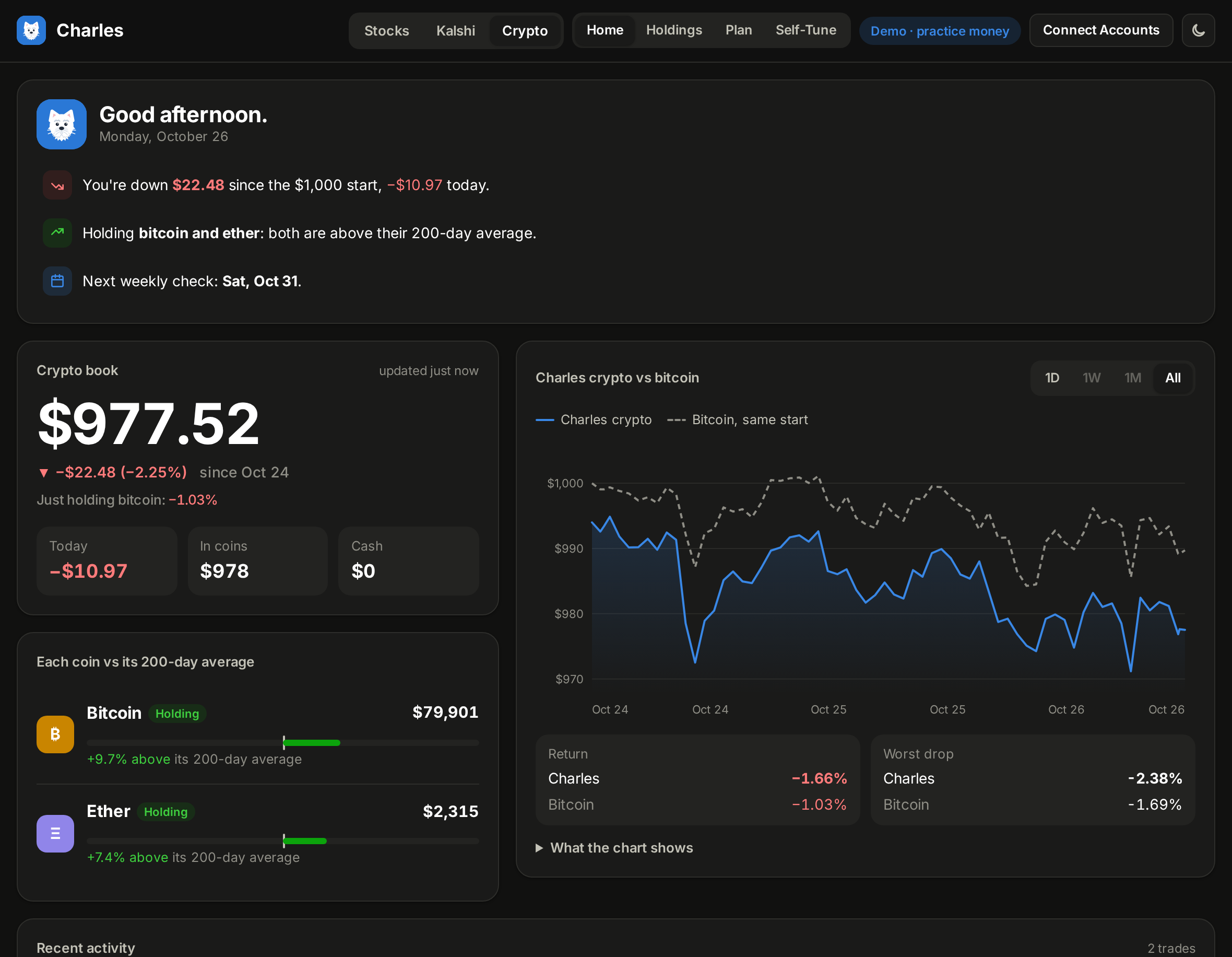 Crypto dashboard: a briefing, the $1,000 practice book, each coin against its 200-day average, and a chart of the book against just holding bitcoin