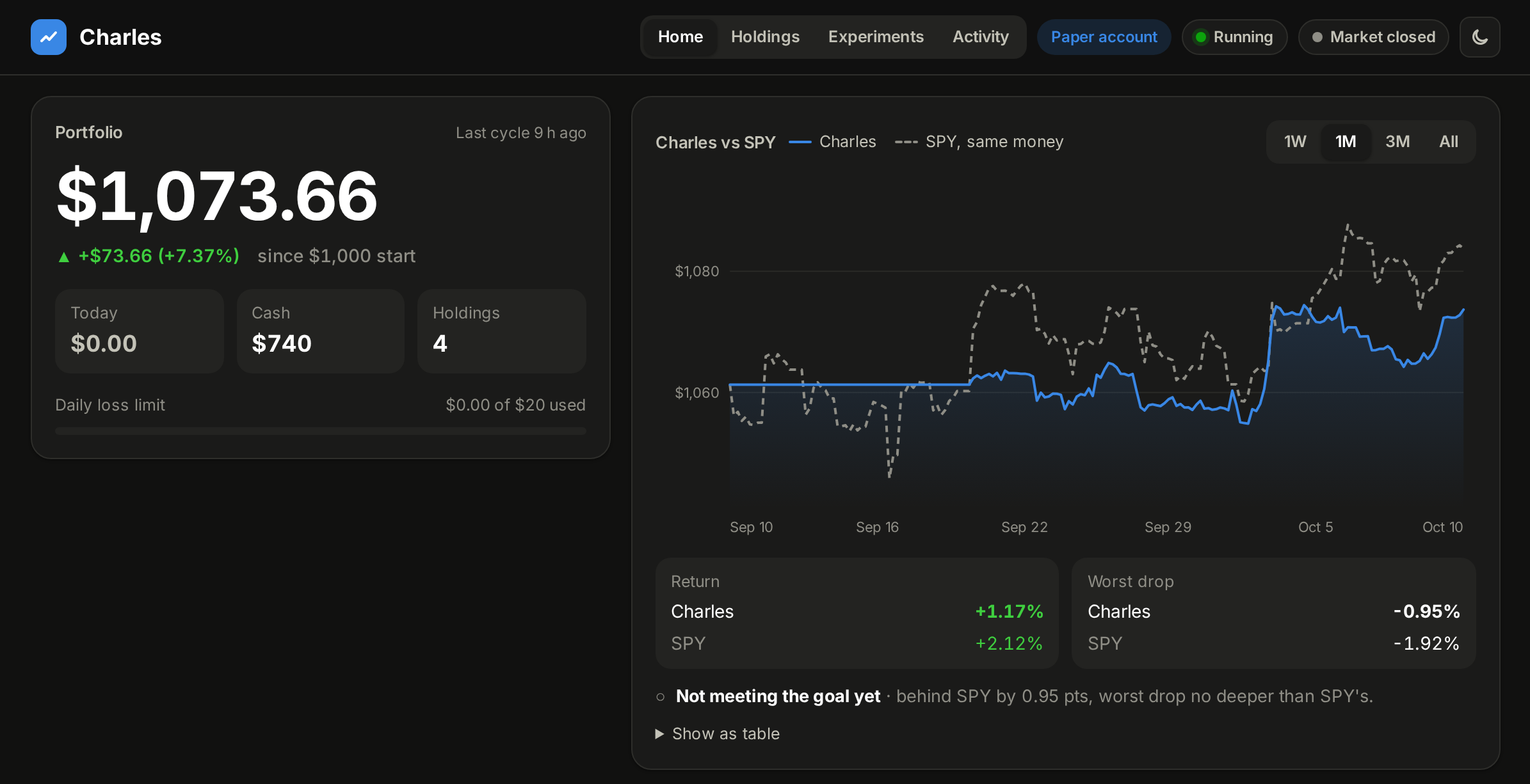 Charles dashboard, home tab: portfolio value and daily figures beside a chart of Charles's value against SPY with the same starting money