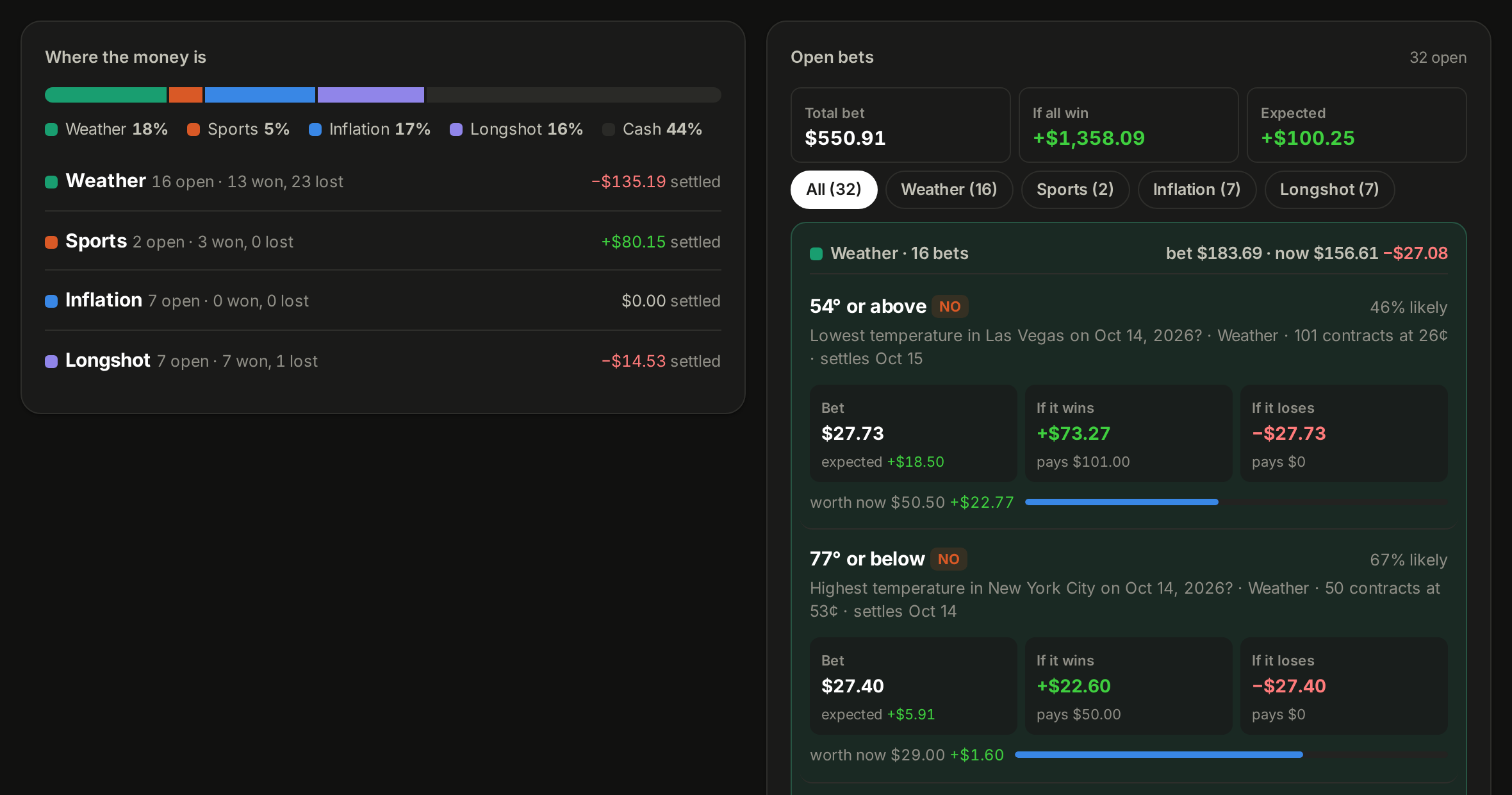 Kalshi holdings tab: where the money is across weather, sports, inflation and long-shot bets with each strategy's record, beside the open bets with what each one costs, wins, loses and is worth now