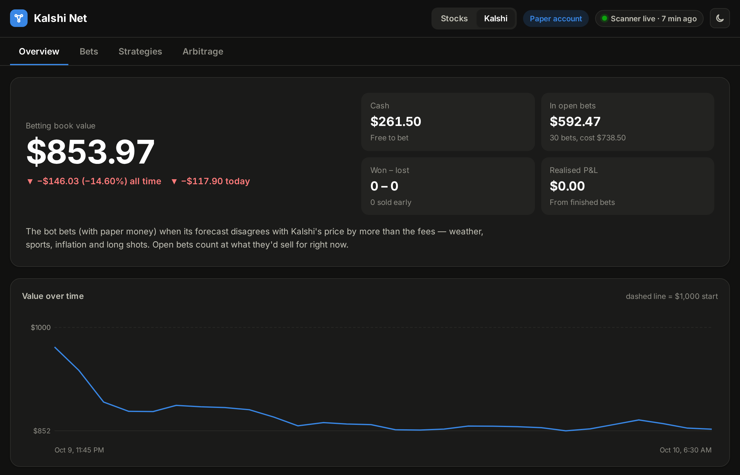 Kalshi dashboard: the Stocks and Kalshi switch, betting book value, cash, open bets, record, and a chart of the book's value over time
